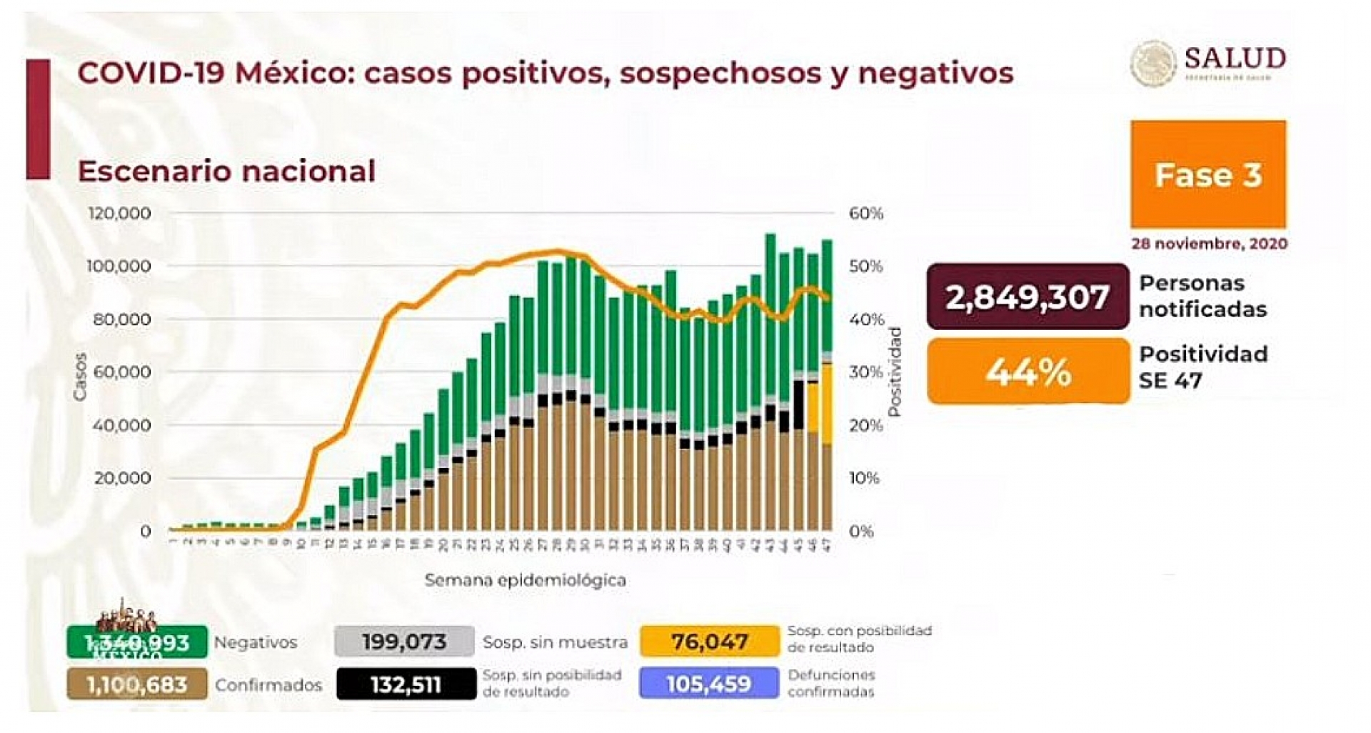 1,100,683 casos de covid-19 confirmados acumulados en México y 105,459 decesos