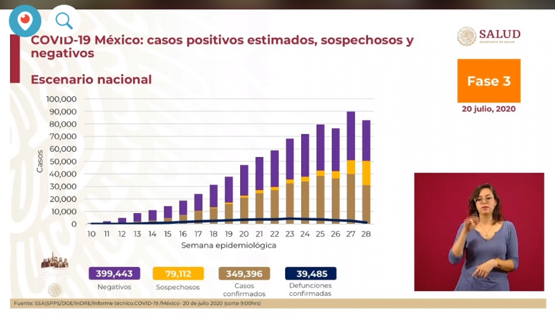 349 mil 396 casos de covid-19 confirmados acumulados en México, en el recuento oficial