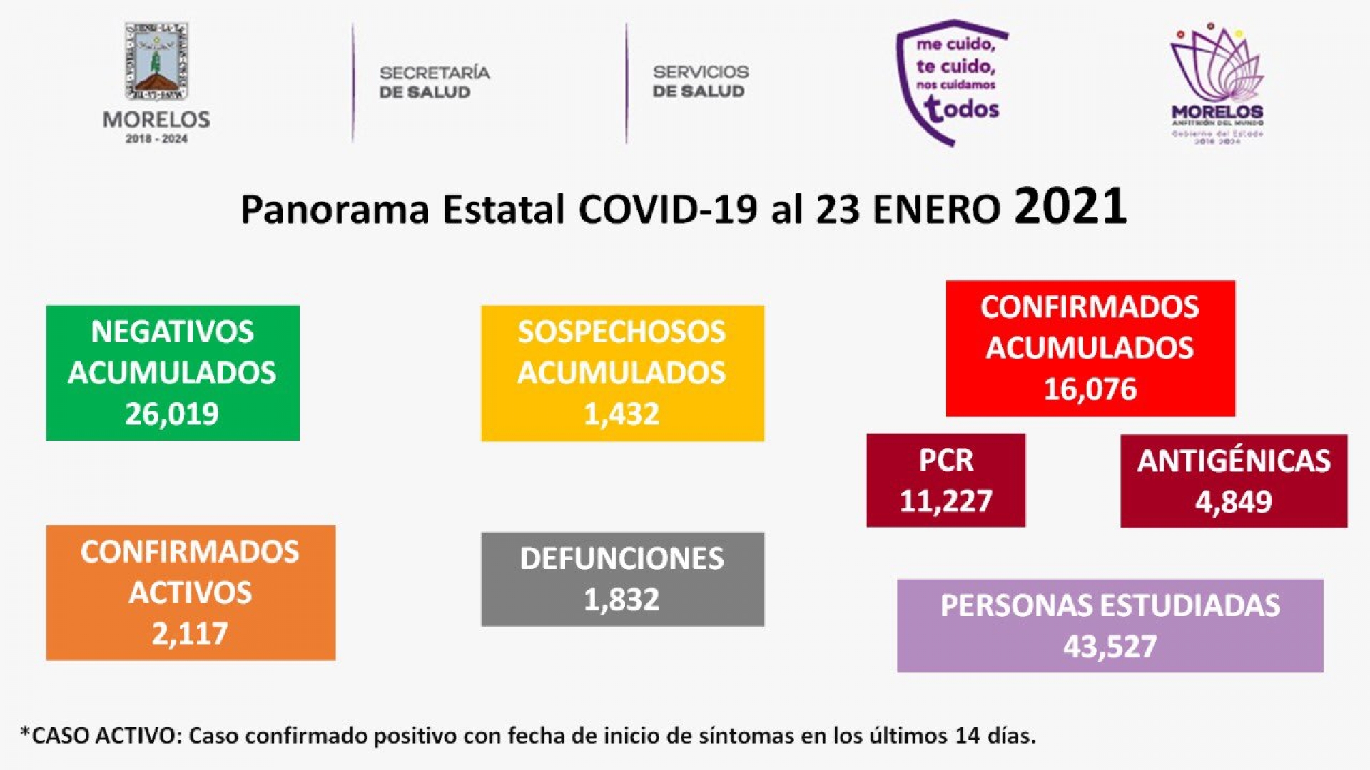 En Morelos, 16,076 casos confirmados acumulados de covid-19 y mil 832 decesos