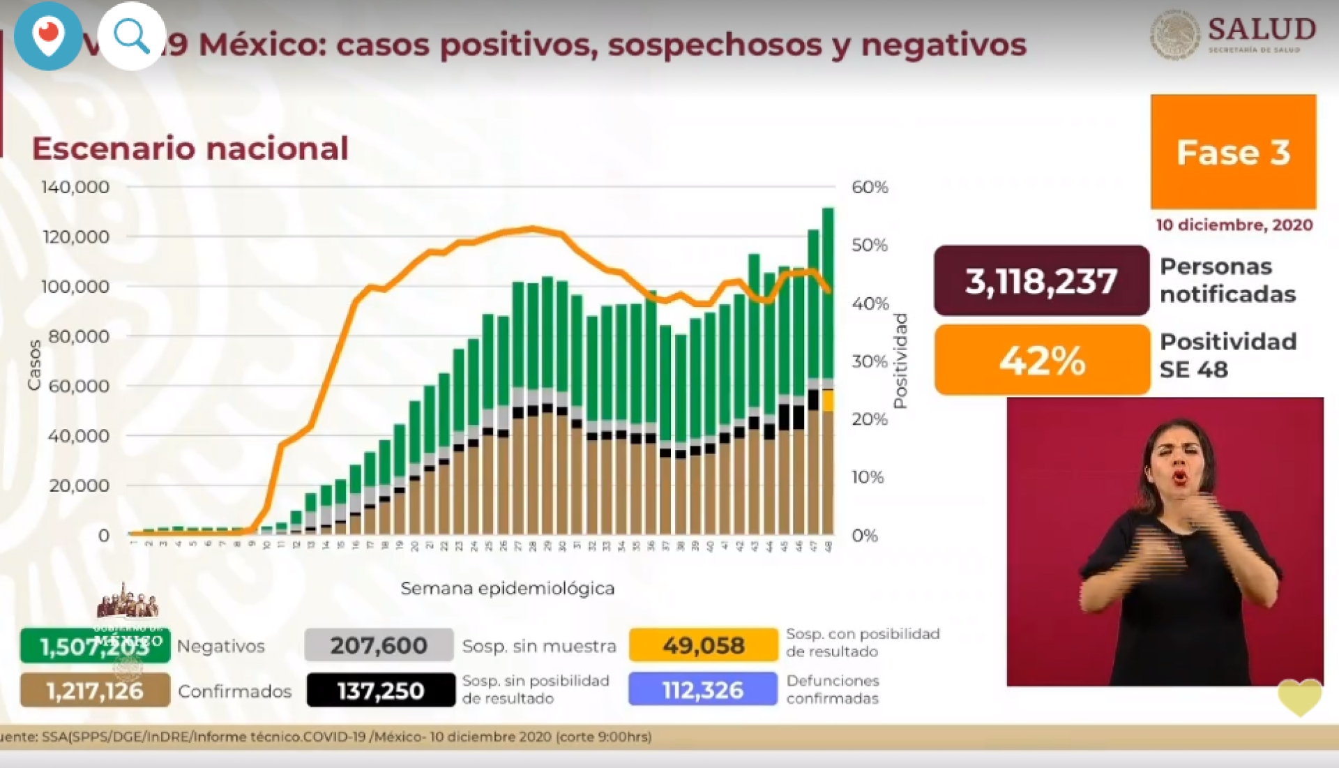 1,217,126 casos de covid-19 confirmados acumulados en México y 112,326 decesos