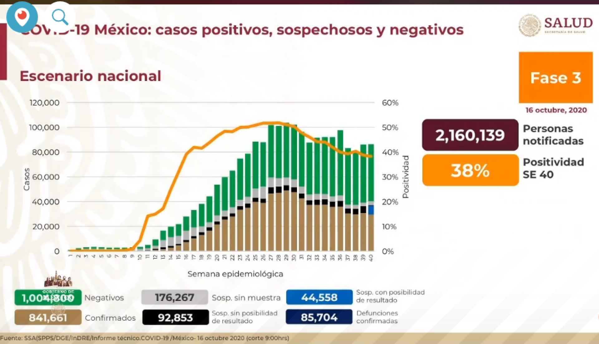 841 mil 661 casos de covid-19 confirmados acumulados en México