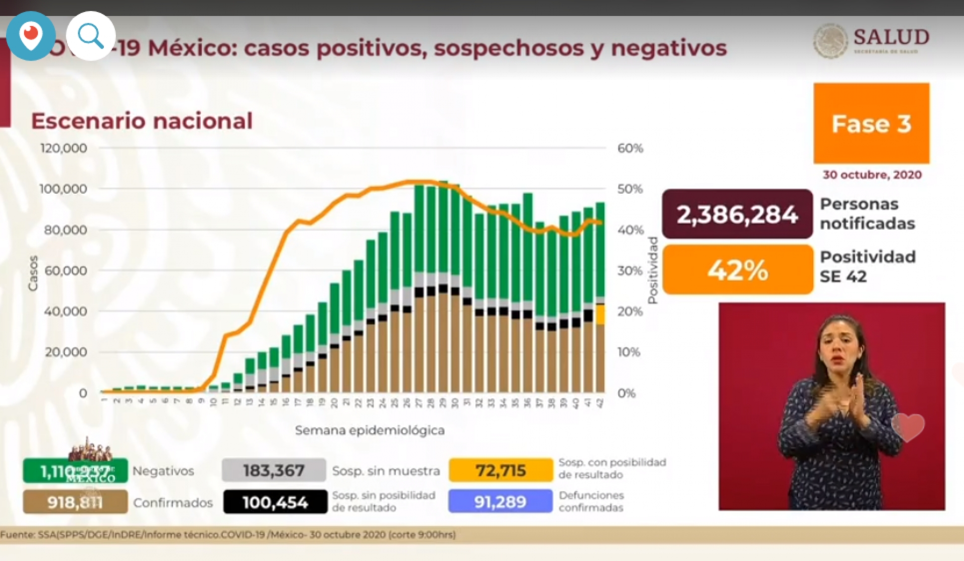 918 mil 811 casos de covid-19 confirmados acumulados en México