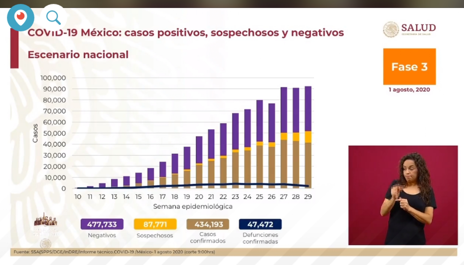 434 mil 193 casos de covid-19 confirmados acumulados en México, en el recuento oficial