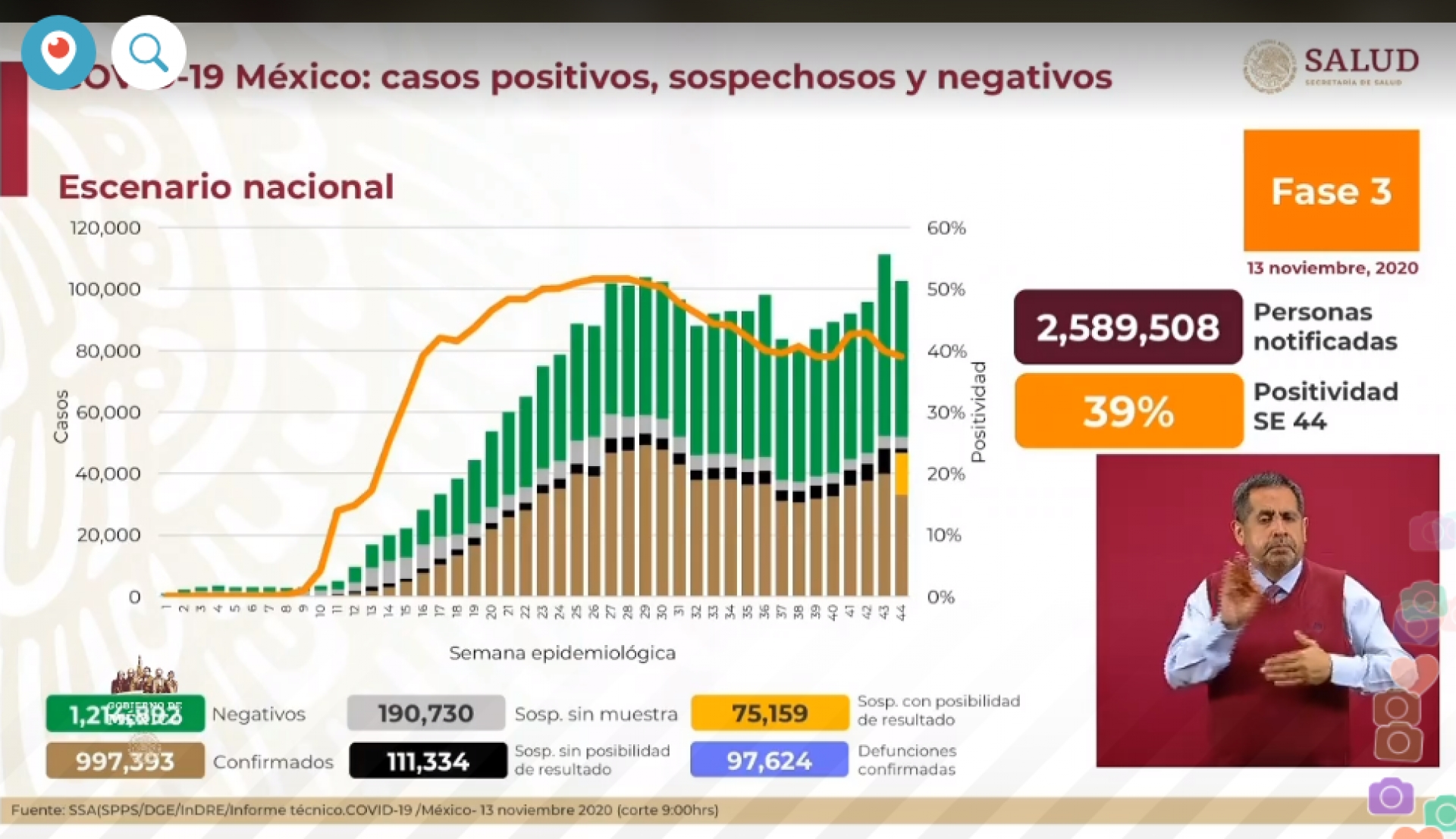 997 mil 393 casos de covid-19 confirmados acumulados en México