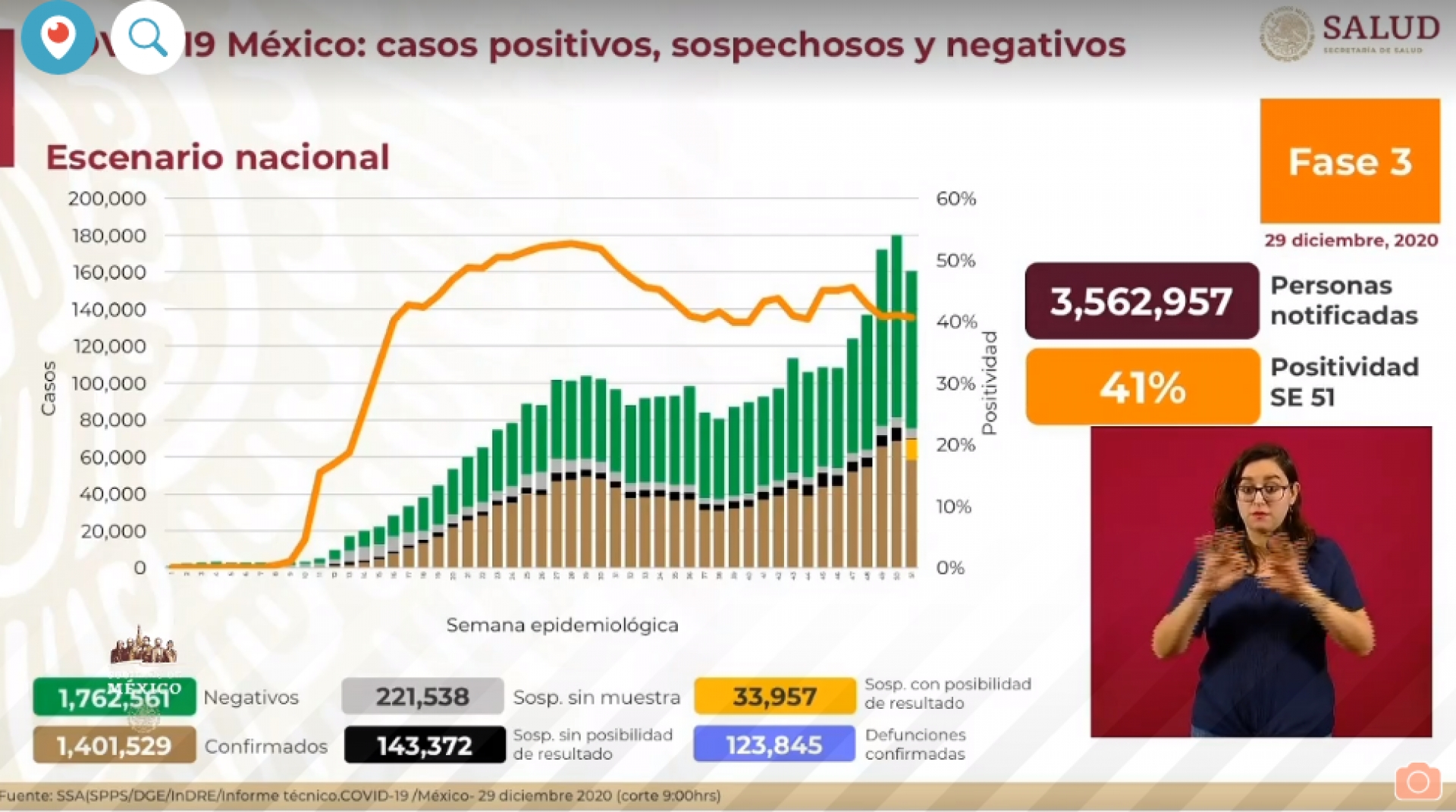 1,401,529 casos de covid-19 confirmados acumulados en México y 123,845 decesos