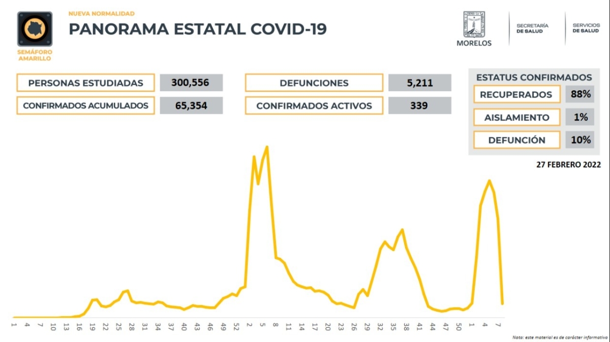 En Morelos, 65,354 casos confirmados acumulados de covid-19 y 5,211 decesos