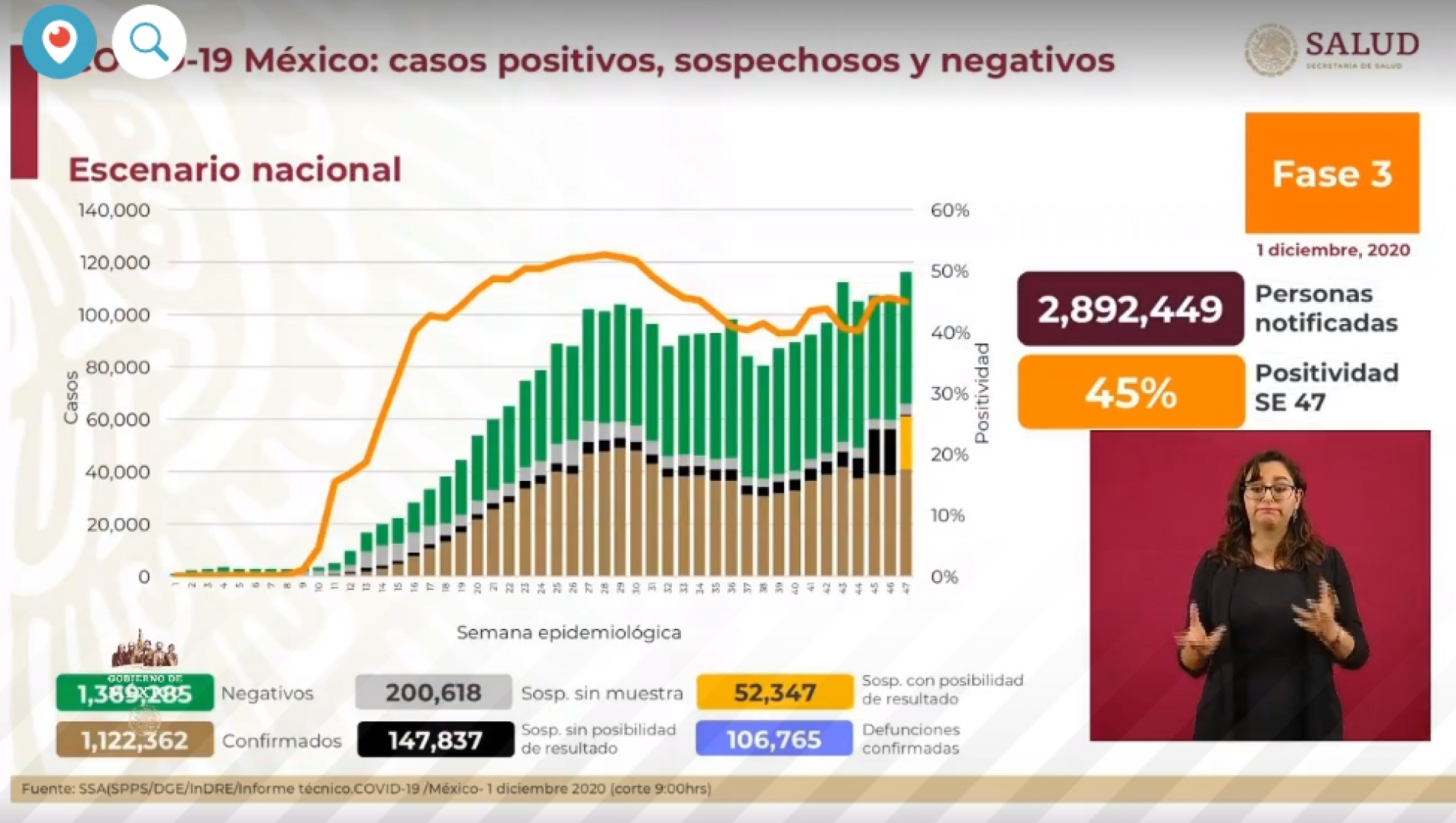 1,122,362 casos de covid-19 confirmados acumulados en México y 106,765 decesos