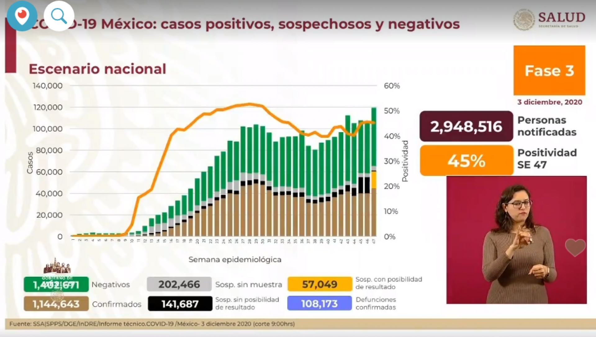 1,144,643 casos de covid-19 confirmados acumulados en México y 108,173 decesos