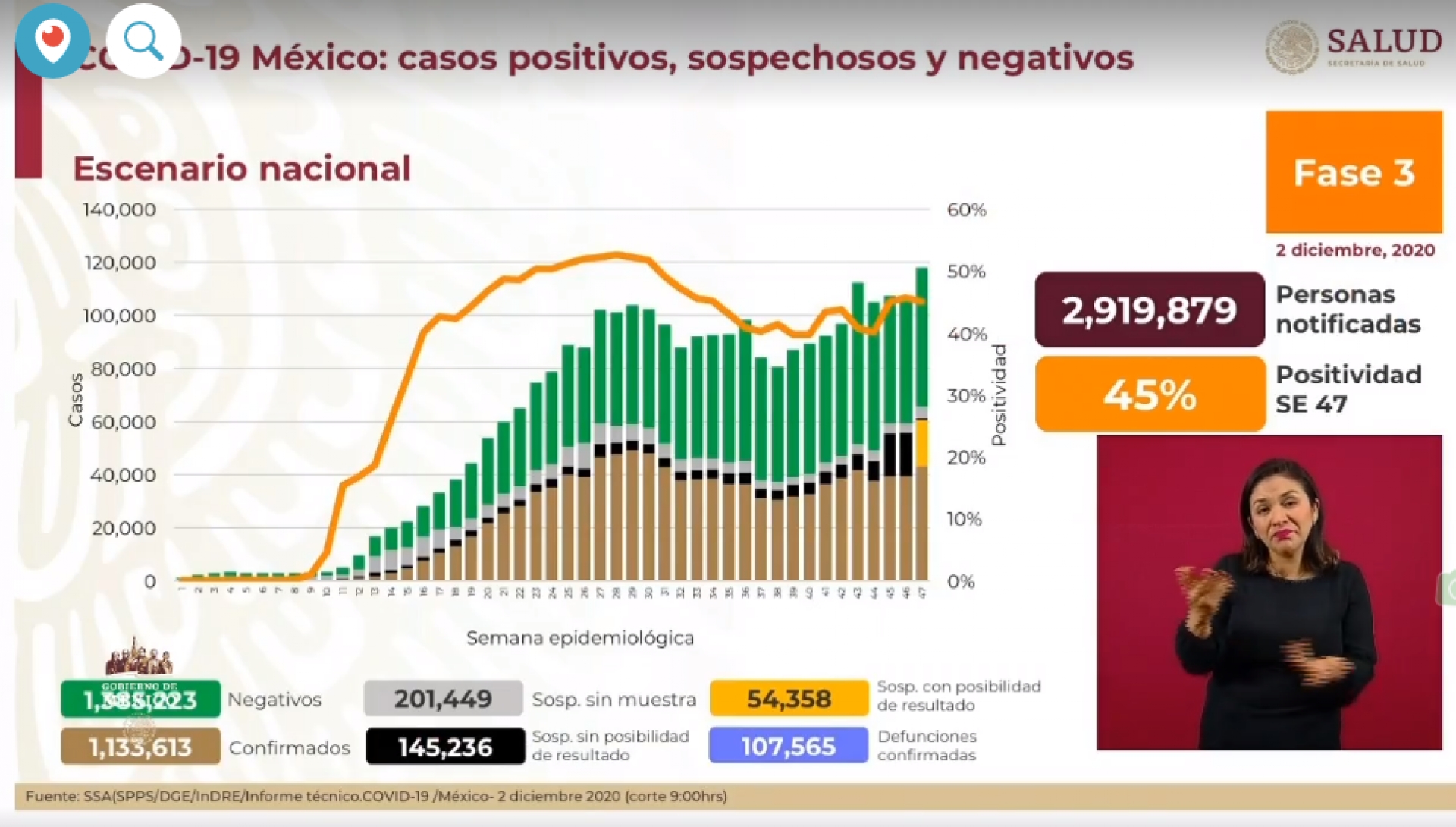 1,133,613 casos de covid-19 confirmados acumulados en México y 107,565 decesos