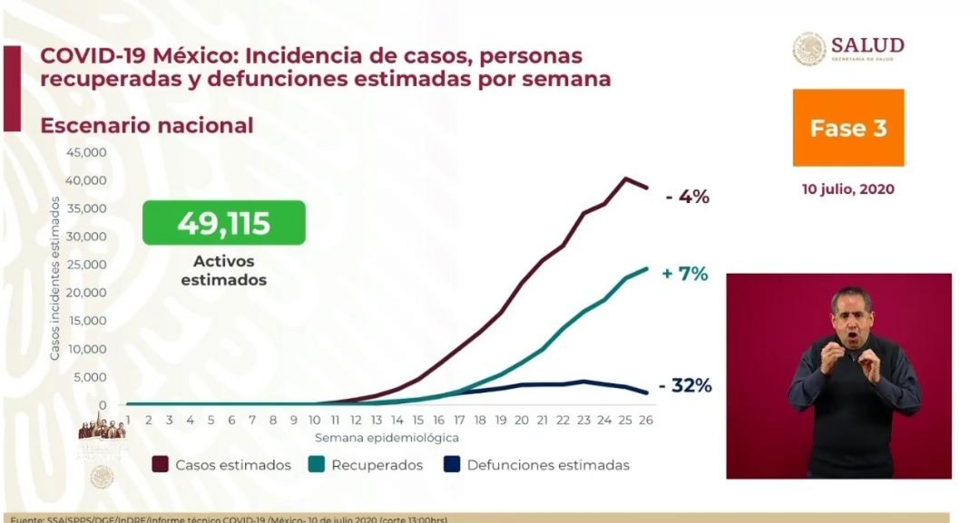 289 mil 174 casos de covid-19 confirmados acumulados en México; no se publicó semáforo