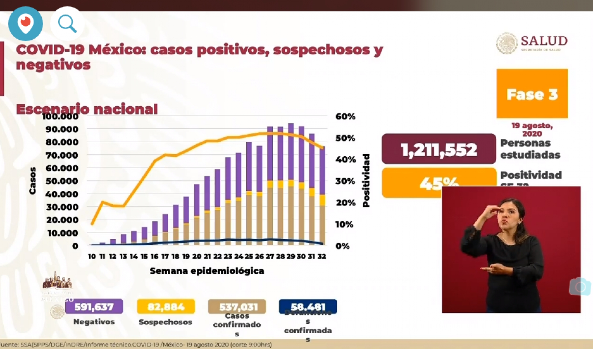 537 mil 31 casos de covid-19 confirmados acumulados en México, en el recuento oficial