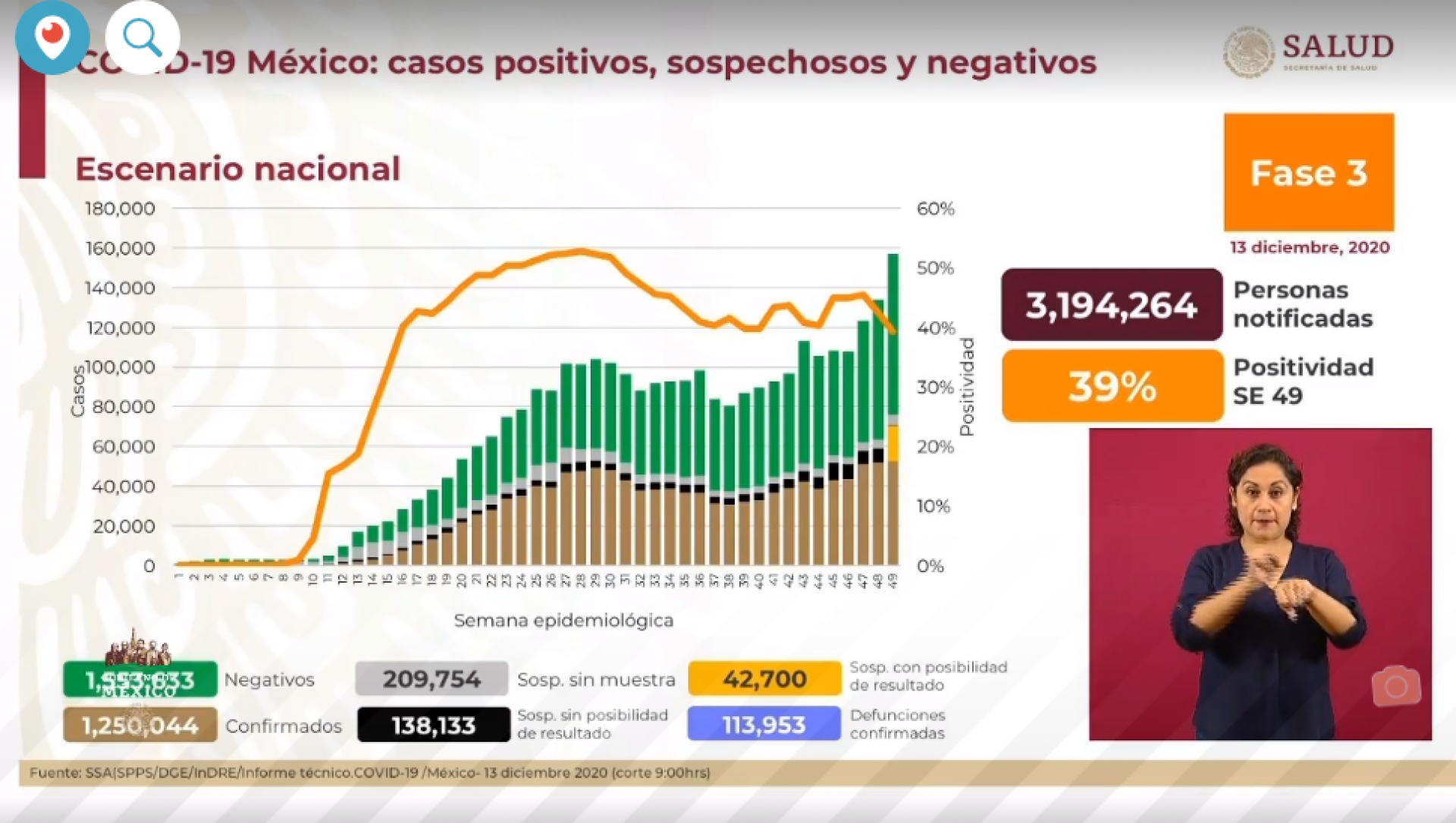 1,250,044 casos de covid-19 confirmados acumulados en México y 113,953 decesos