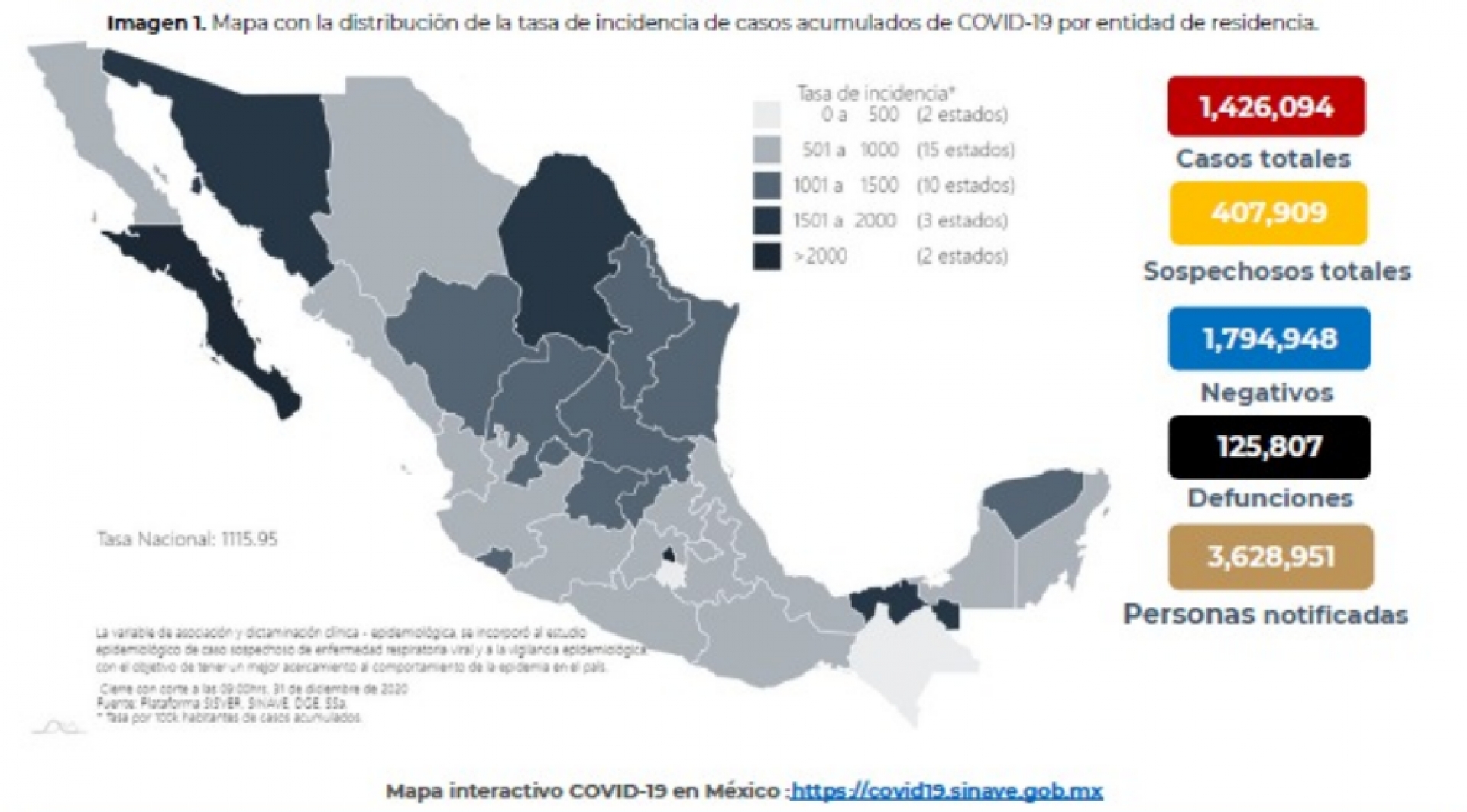 1,426,094 casos de covid-19 confirmados acumulados en México y 125,807 decesos