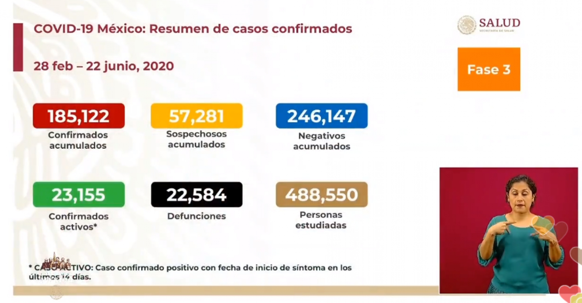185 mil 122 casos de covid-19 confirmados acumulados en México, en el recuento oficial