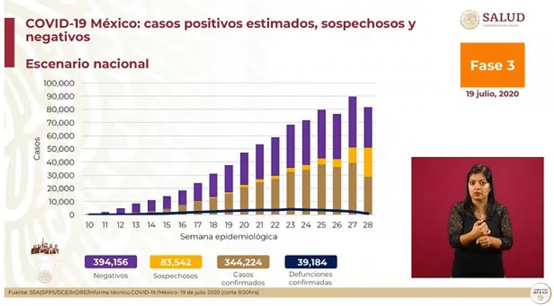 344 mil 224 casos de covid-19 confirmados acumulados en México, en el recuento oficial