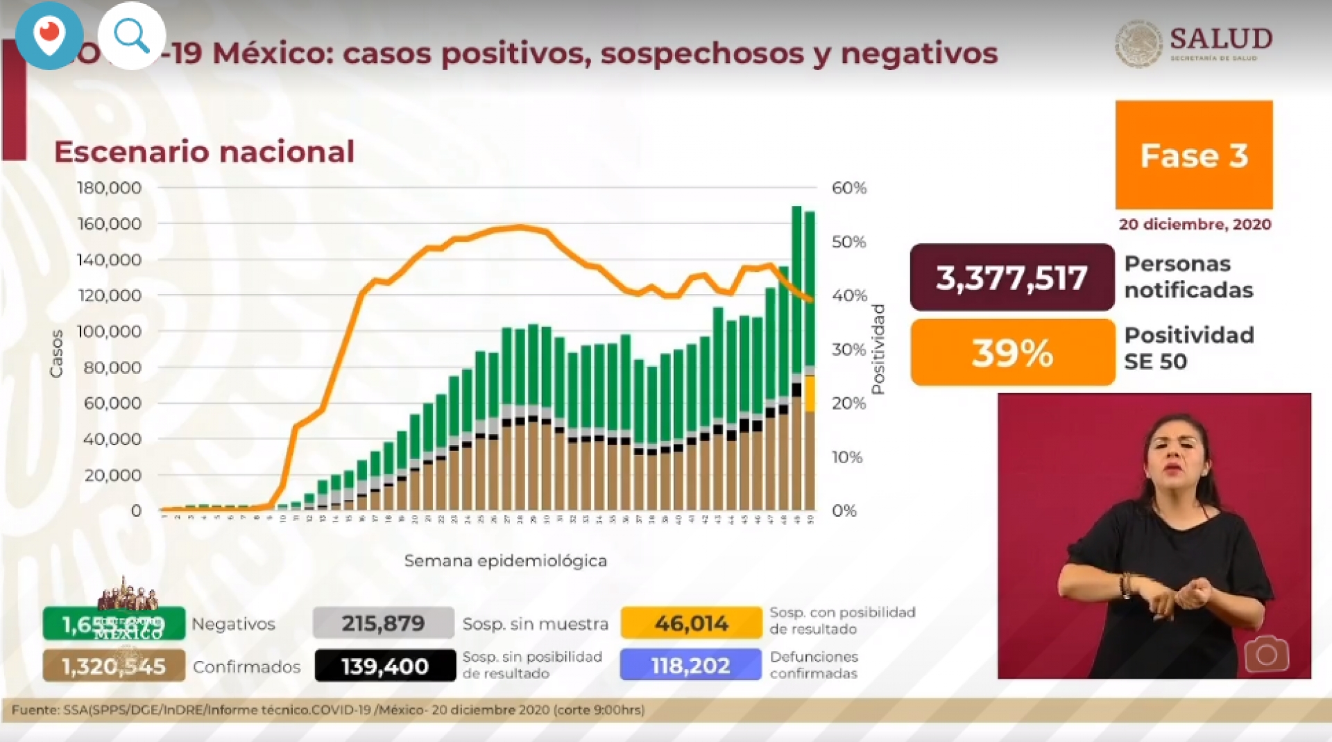 1,320,545 casos de covid-19 confirmados acumulados en México y 118,202 decesos