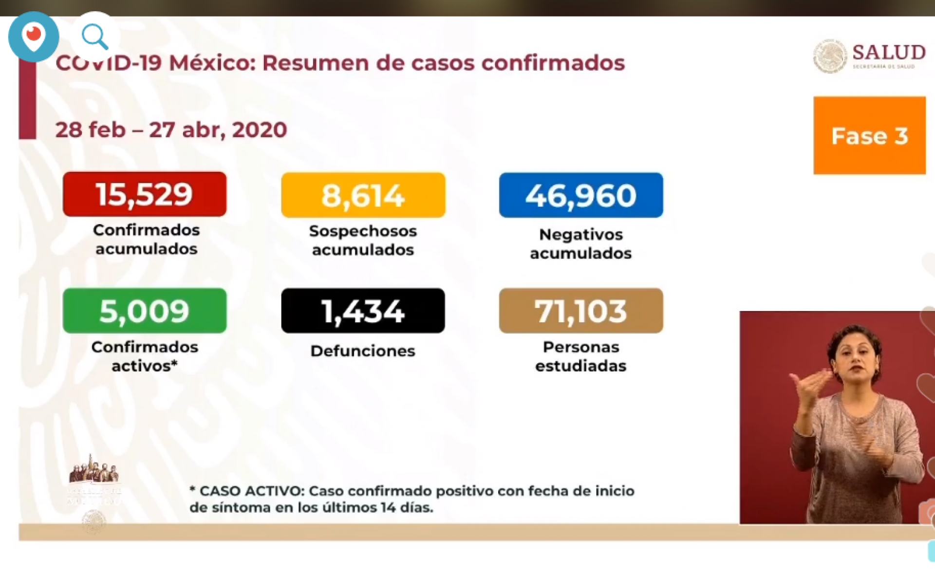 15 mil 529 casos de Covid-19 confirmados acumulados en México, en el recuento oficial