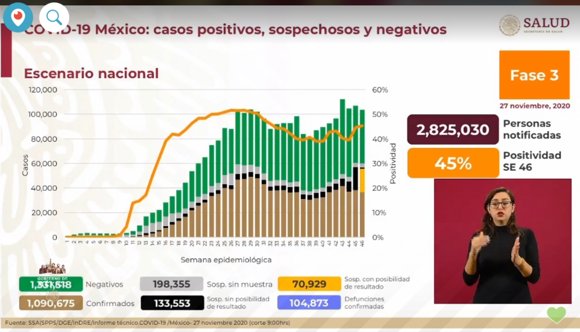 1,090,675 casos de covid-19 confirmados acumulados en México y 104,873 decesos