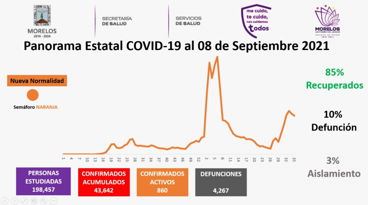En Morelos, 43,642 casos confirmados acumulados de covid-19 y 4,267 decesos
