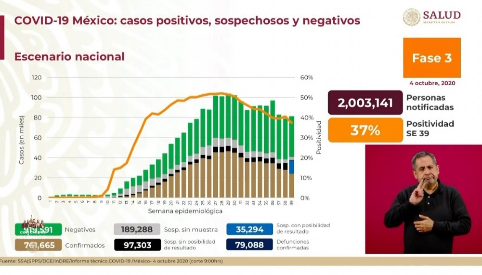 761 mil 665 casos de covid-19 confirmados acumulados en México