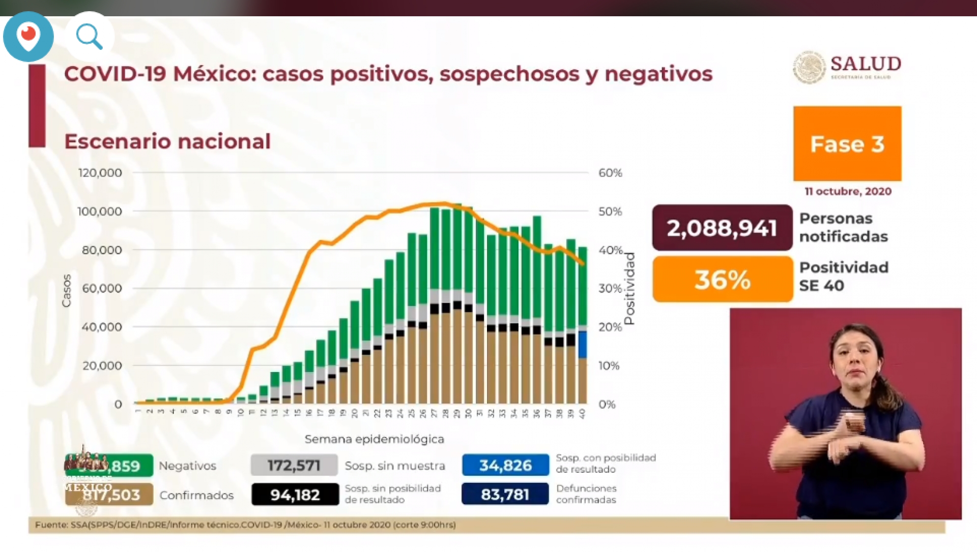 817 mil 503 casos de covid-19 confirmados acumulados en México