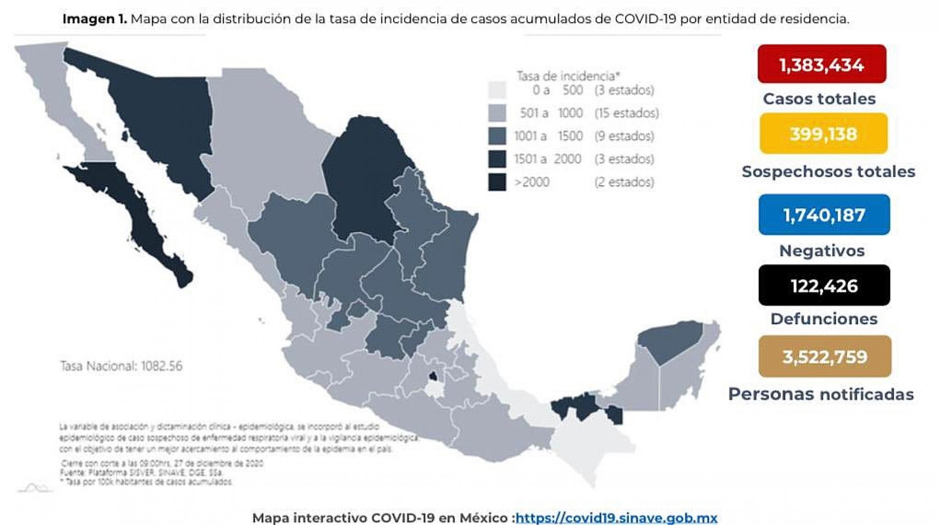 1,383,434 casos de covid-19 confirmados acumulados en México y 122,426 decesos