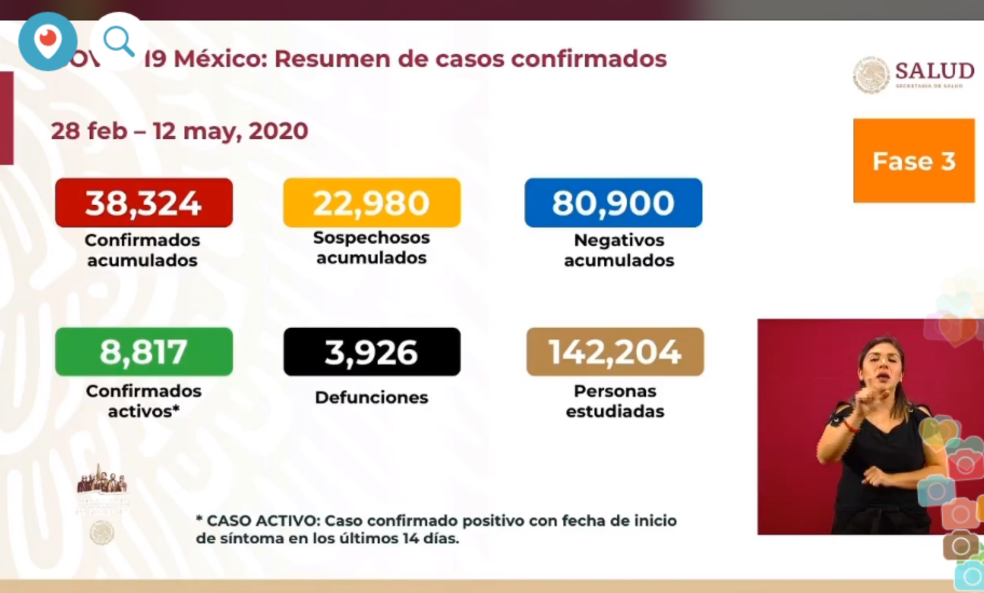 38 mil 324 casos de covid-19 confirmados acumulados en México, en el recuento oficial