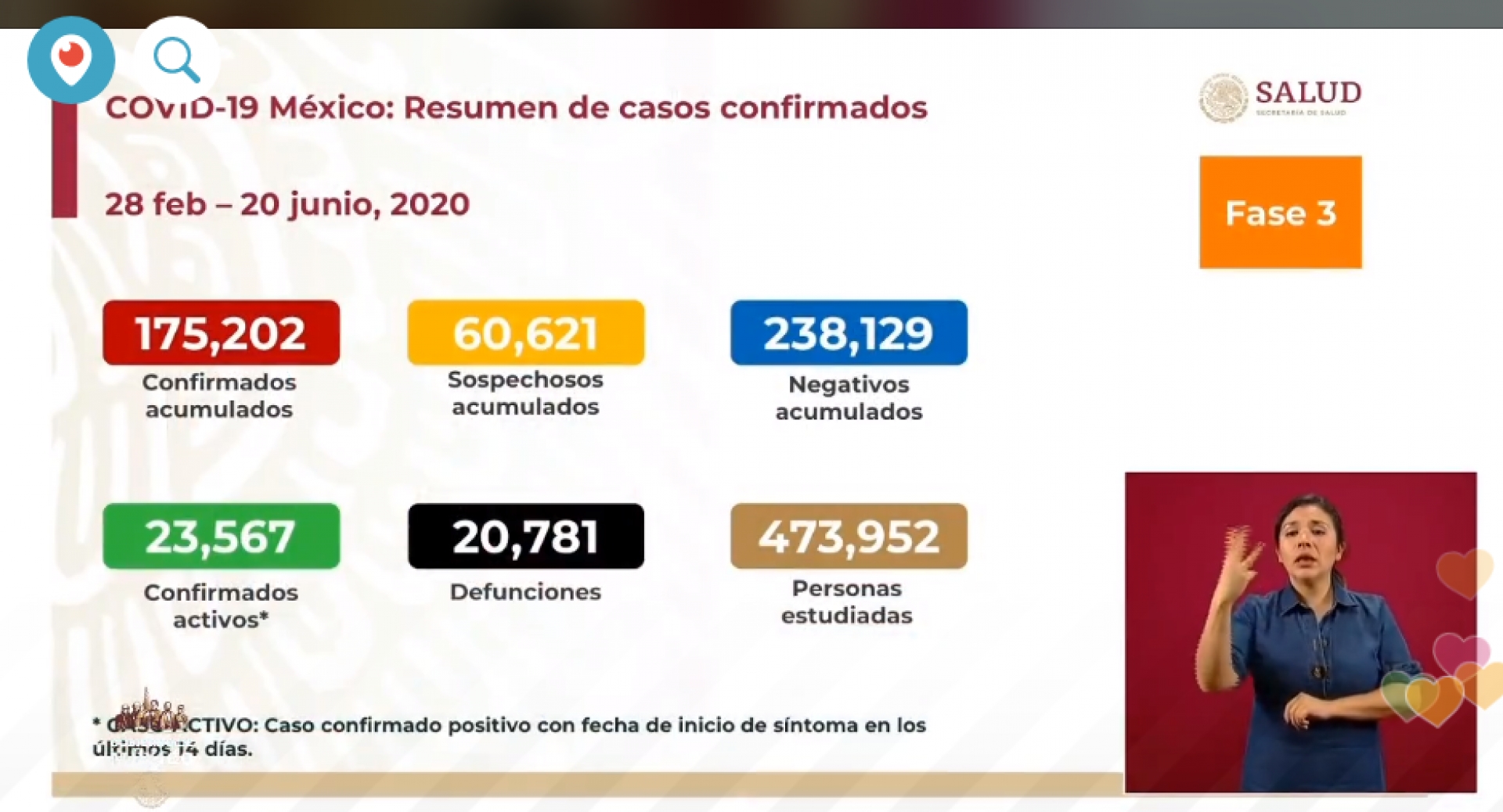 175 mil 202 casos de covid-19 confirmados acumulados en México, en el recuento oficial