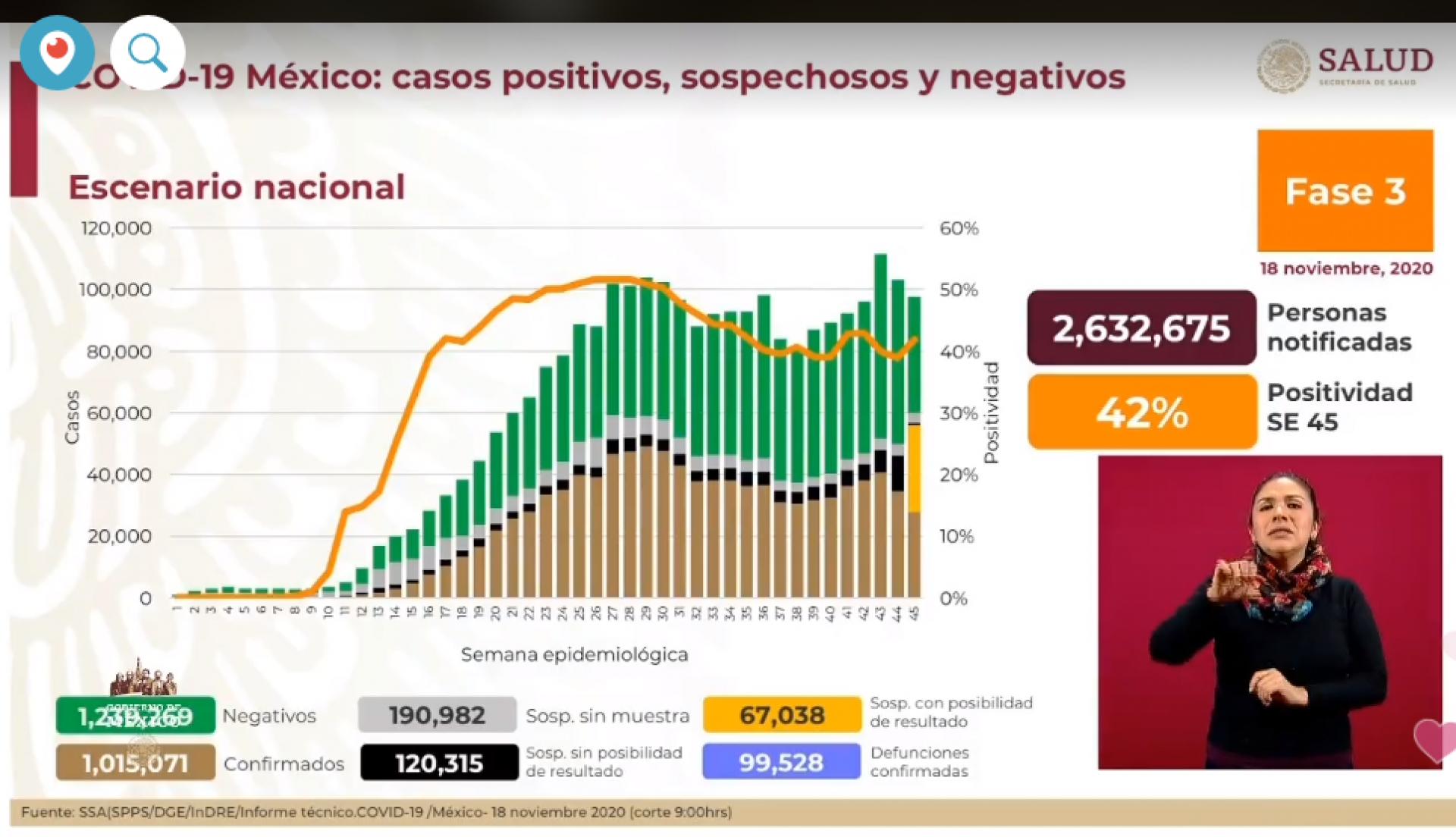Un millón quince mil 71 casos de covid-19 confirmados acumulados en México