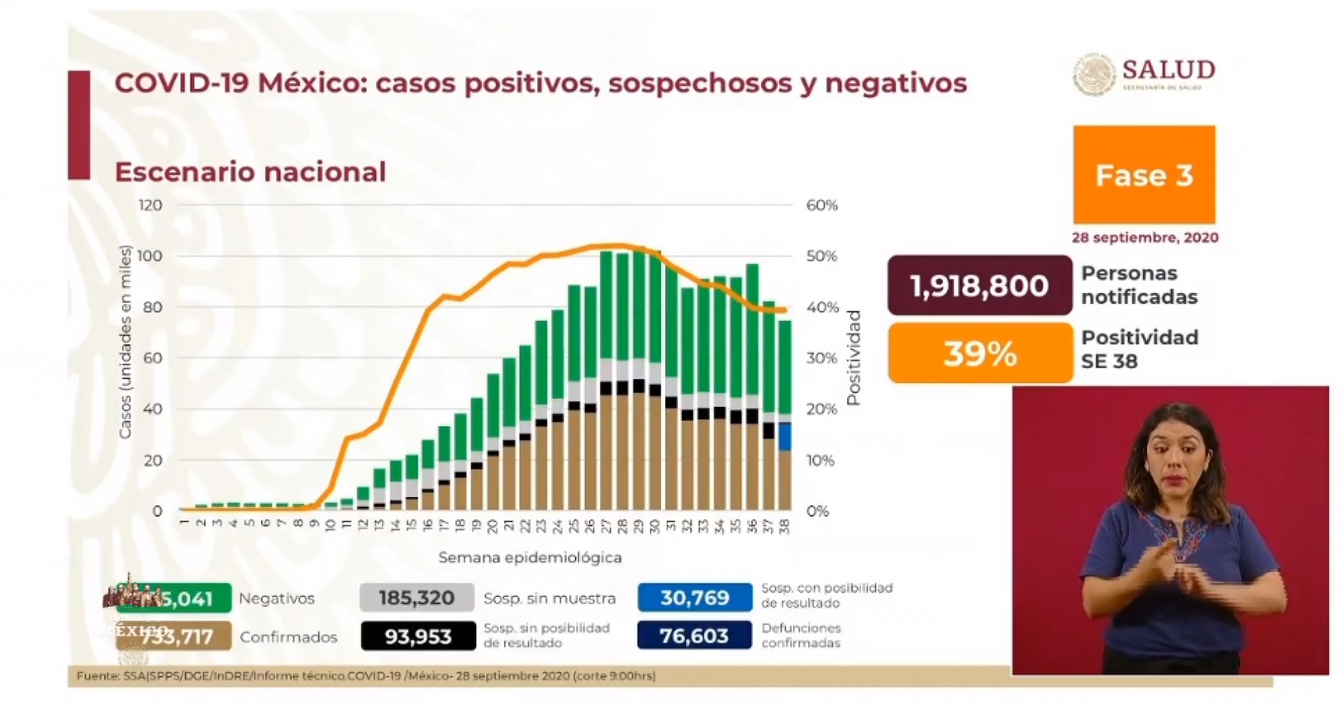 733 mil 717 casos de covid-19 confirmados acumulados en México