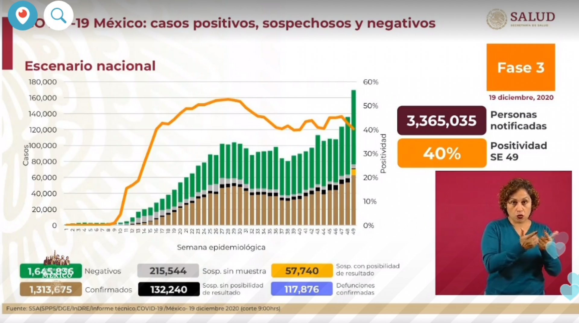 1,313,675 casos de covid-19 confirmados acumulados en México y 117,876 decesos