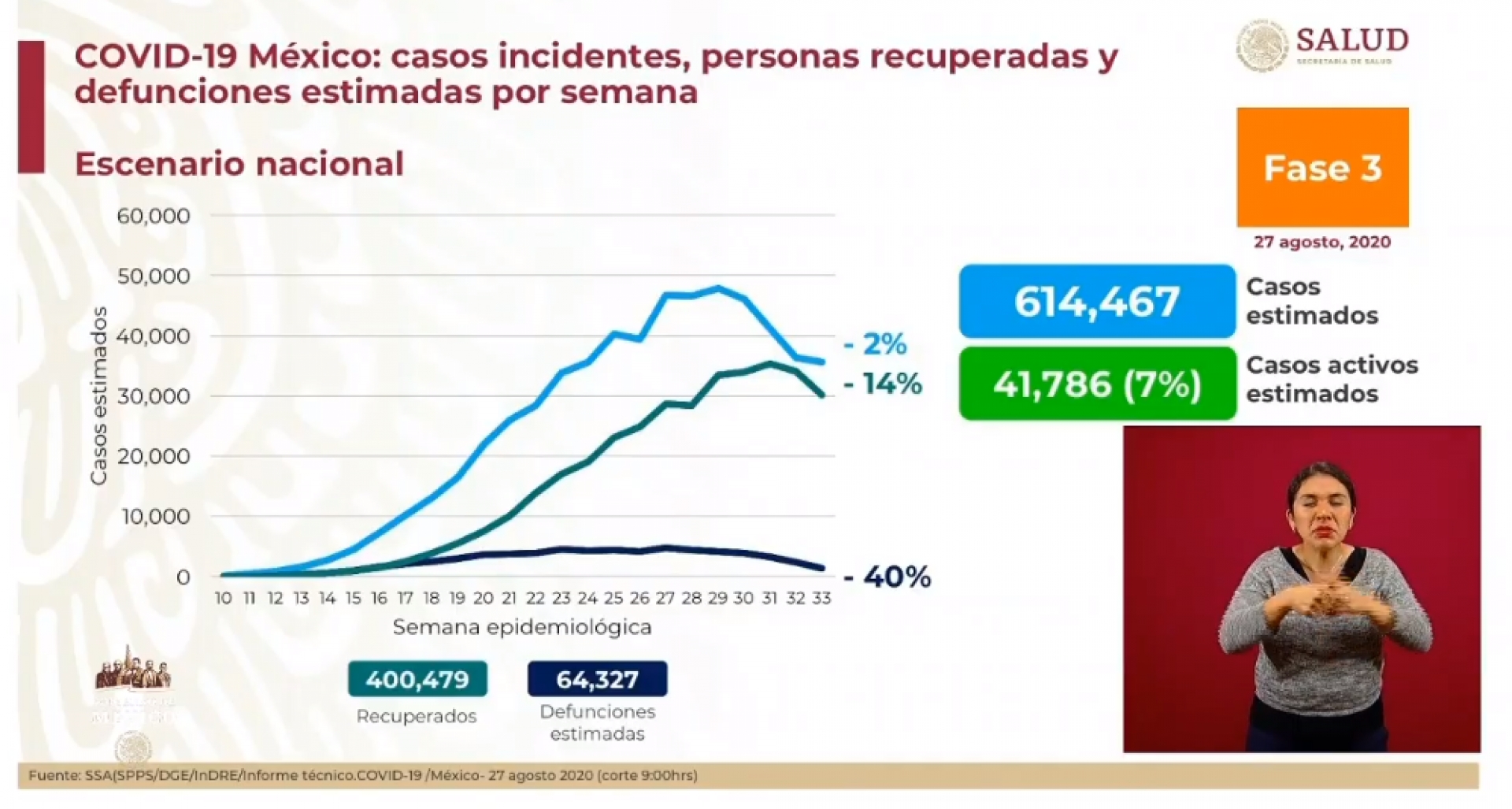 579 mil 914 casos de covid-19 confirmados acumulados en México, en el recuento oficial