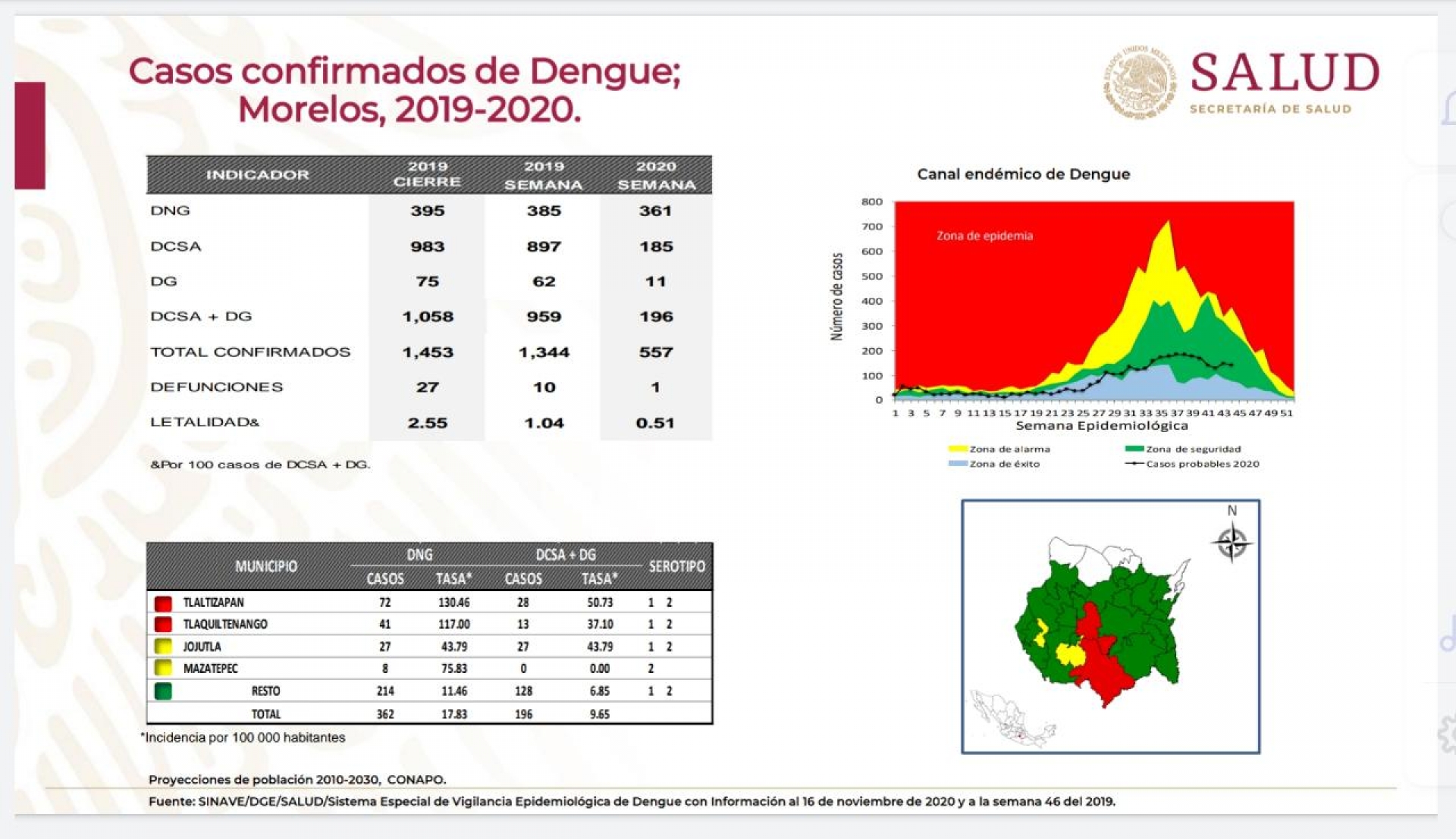 Suman en Morelos 557 casos confirmados de dengue, en 2020
