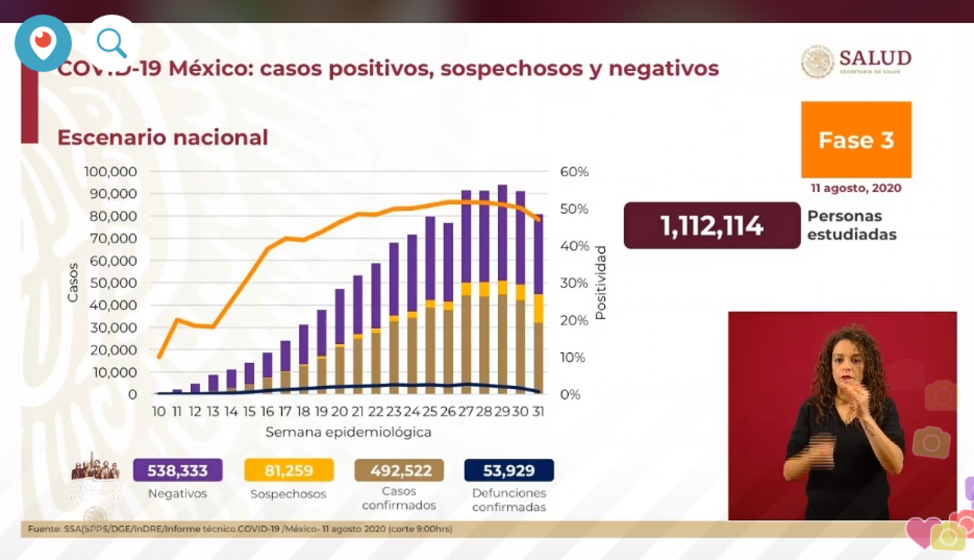 492 mil 522 casos de covid-19 confirmados acumulados en México, en el recuento oficial