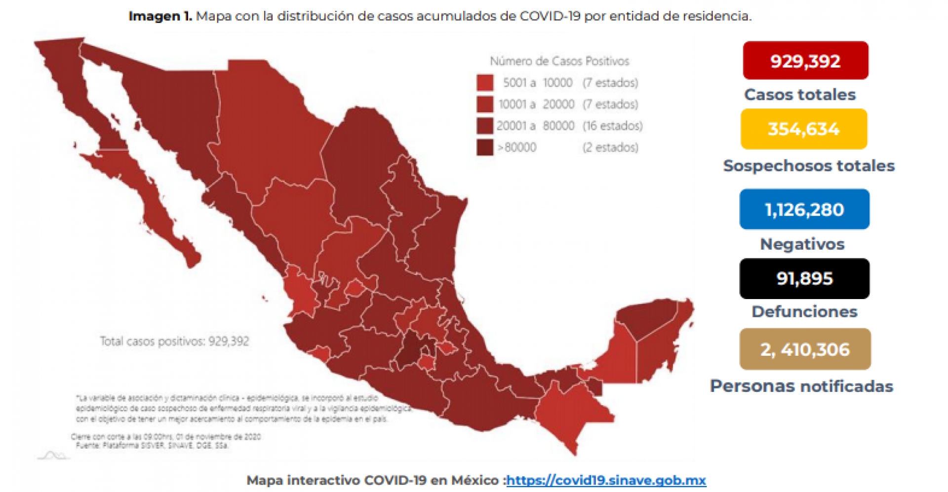 929 mil 392 casos de covid-19 confirmados acumulados en México