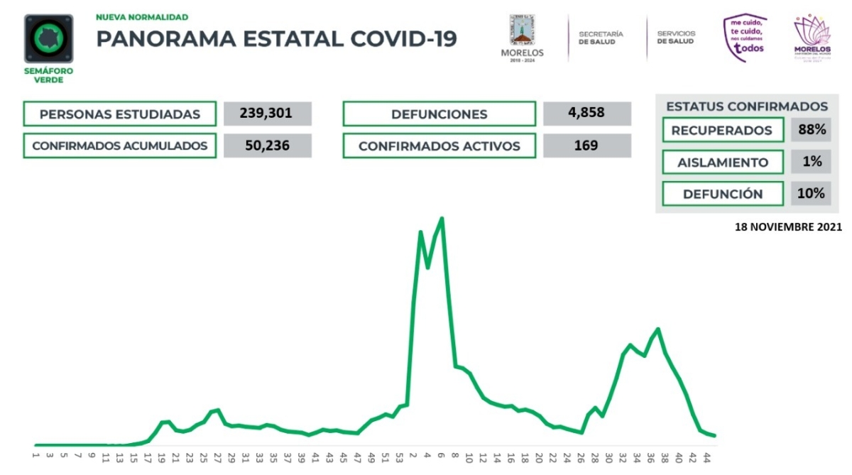 En Morelos, 50,236 casos confirmados acumulados de covid-19 y 4,858 decesos