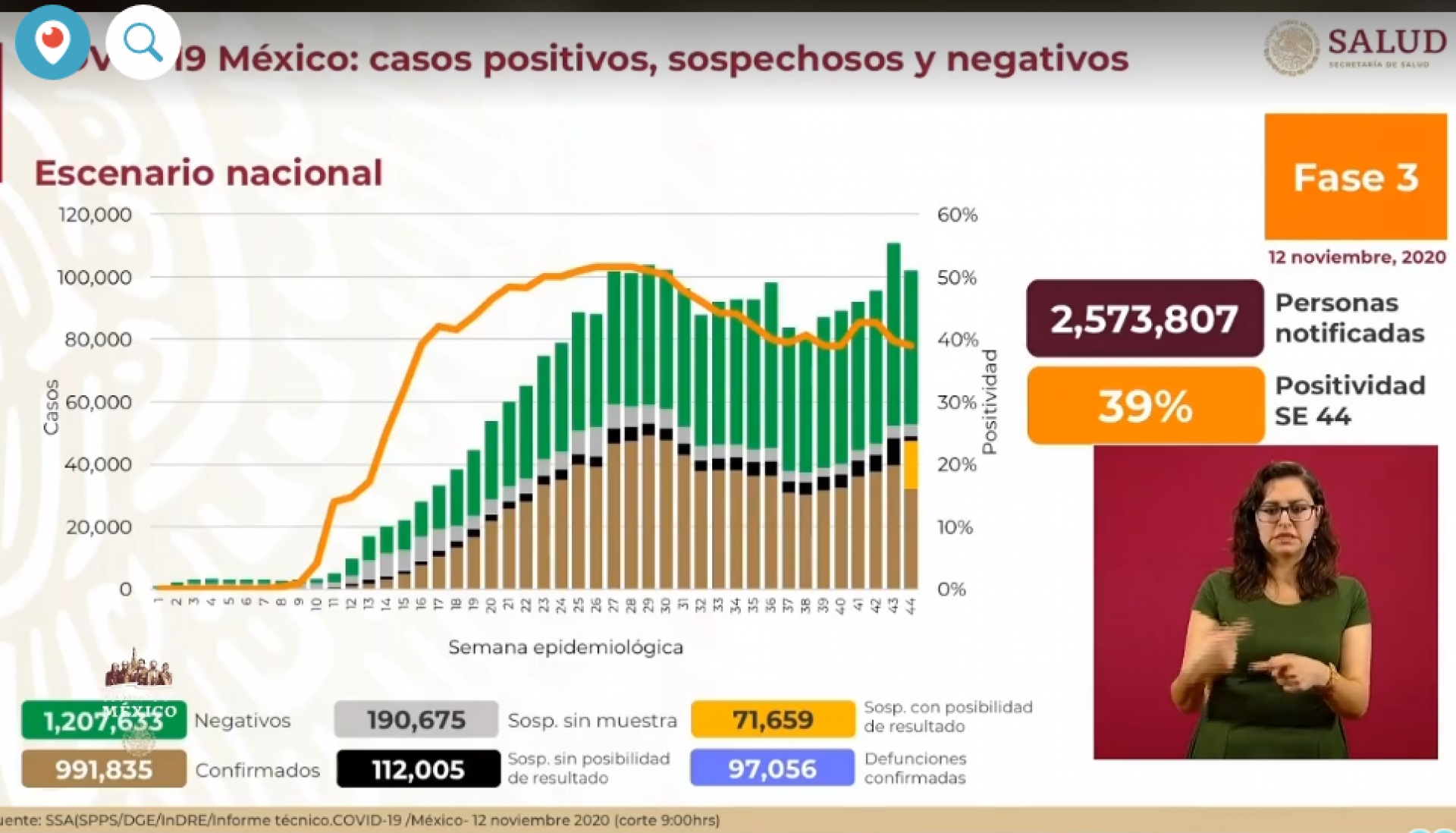 991 mil 835 casos de covid-19 confirmados acumulados en México