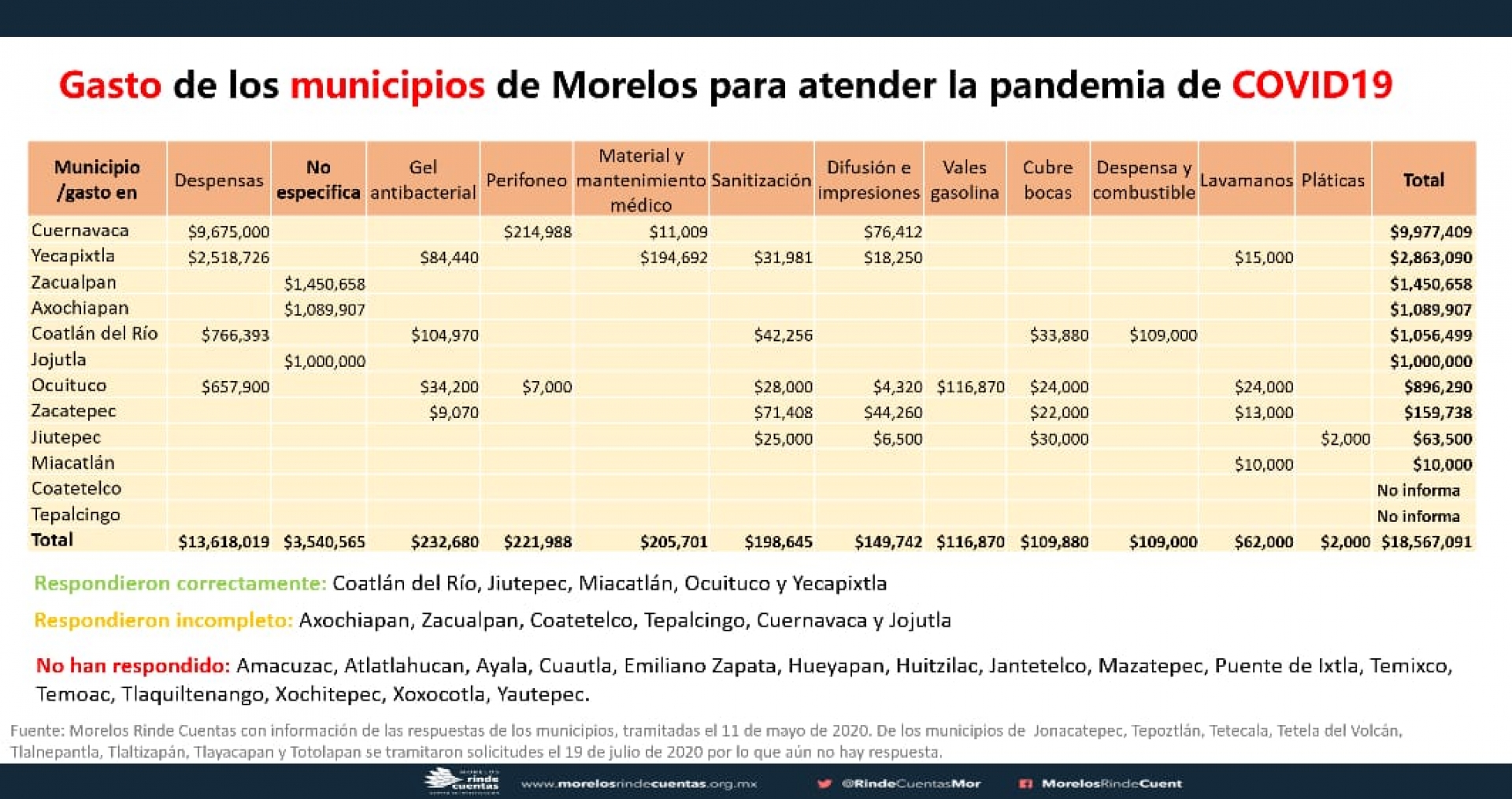 Pocos municipios de Morelos han proporcionado información de gastos para atender pandemia: MRC