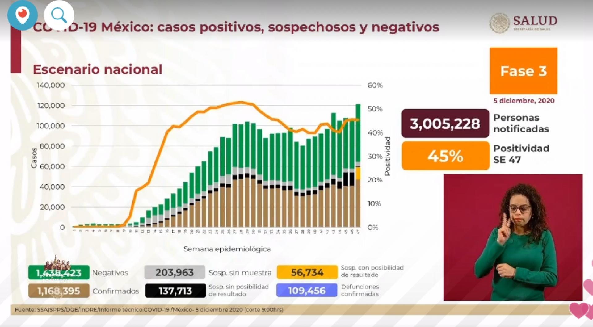 1,168,395 casos de covid-19 confirmados acumulados en México y 109,456 decesos