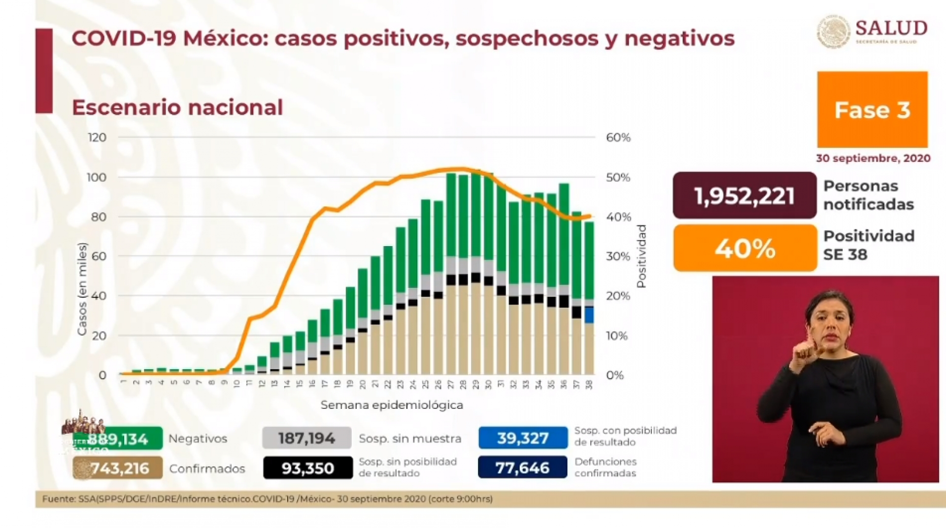 743 mil 216 casos de covid-19 confirmados acumulados en México