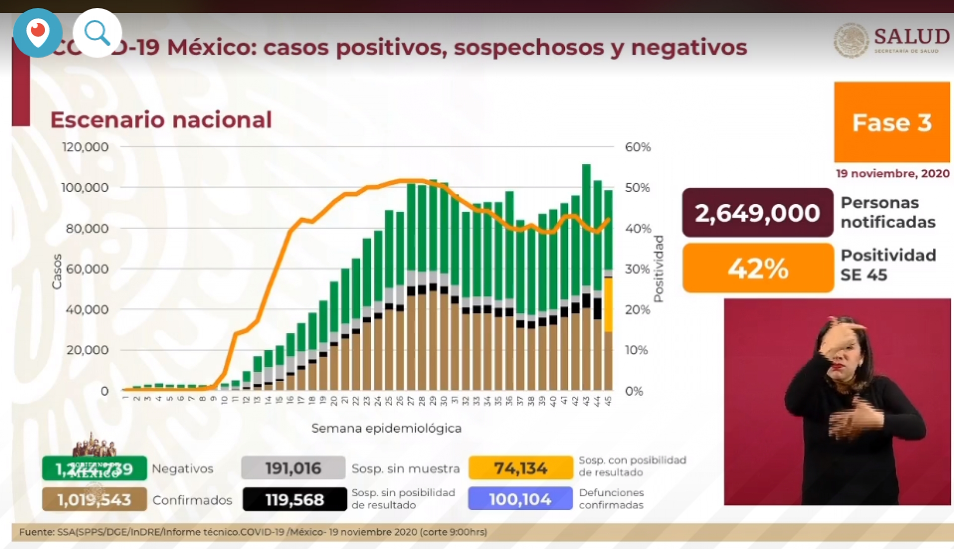 1,019,543 casos de covid-19 confirmados acumulados en México y 100,104 decesos