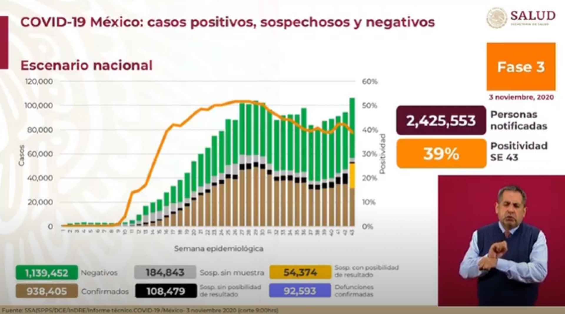938 mil 405 casos de covid-19 confirmados acumulados en México
