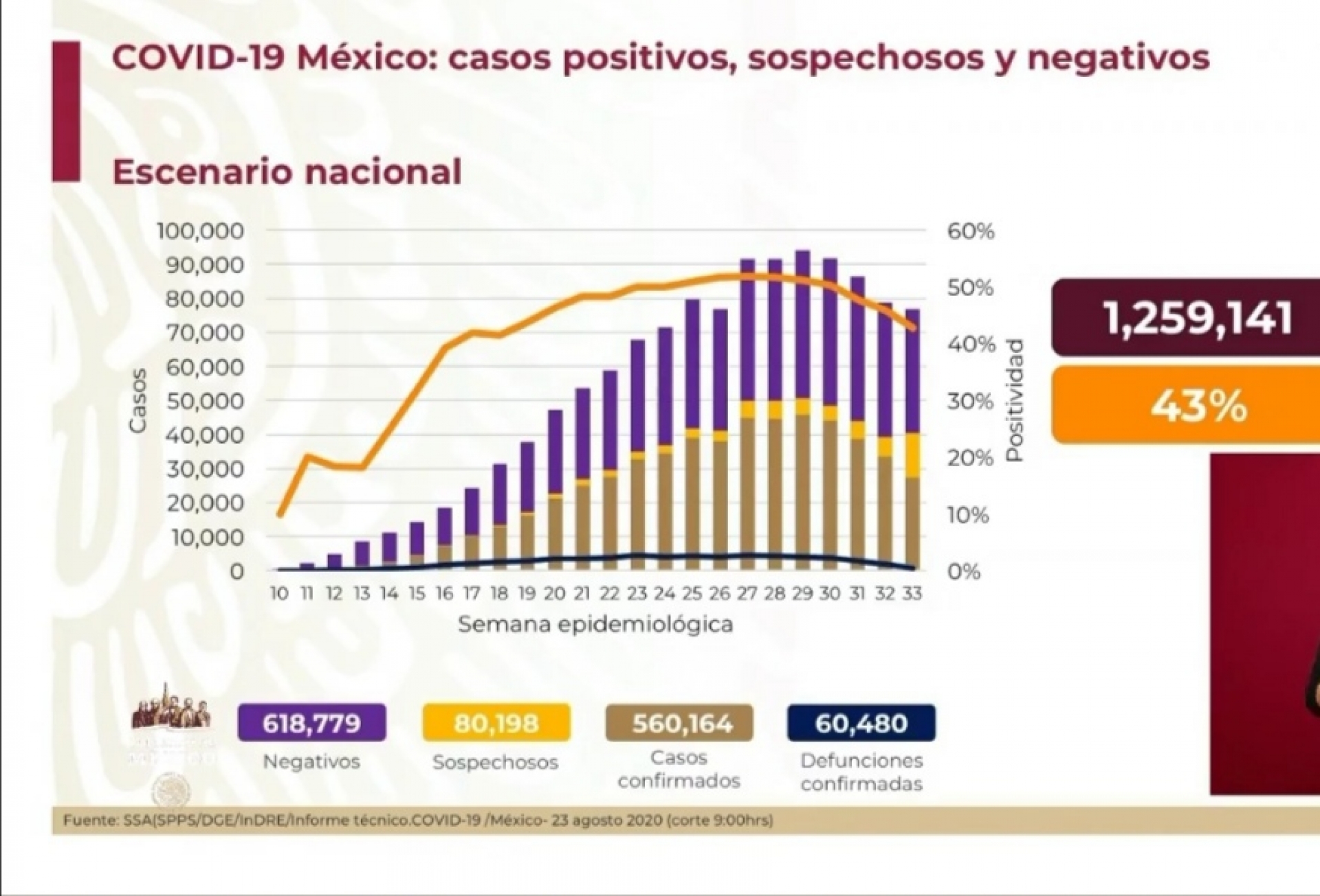 560 mil 164 casos de covid-19 confirmados acumulados en México, en el recuento oficial