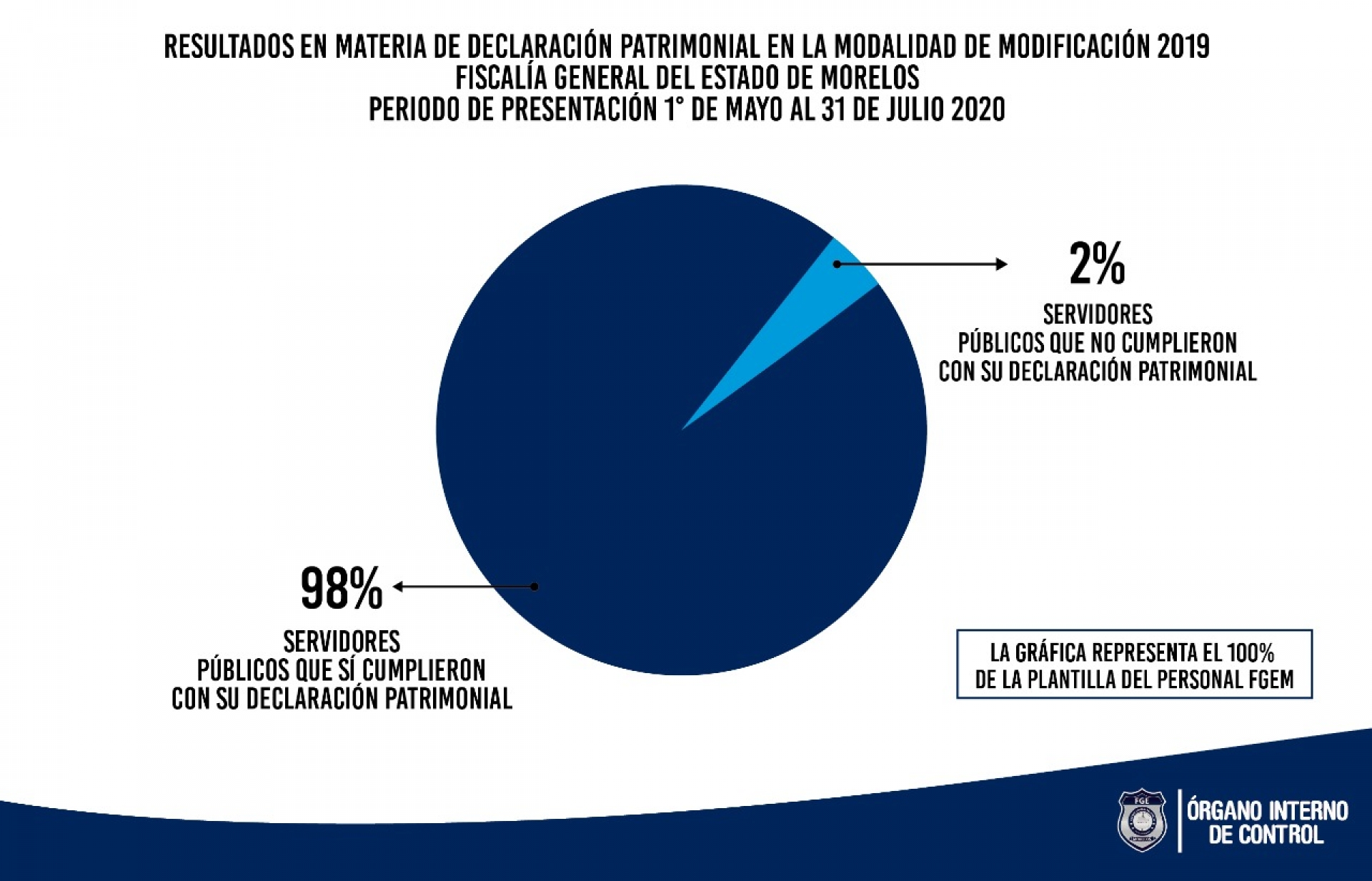 Cumple 98% del personal de FGE con su declaración patrimonial: Órgano Interno de Control