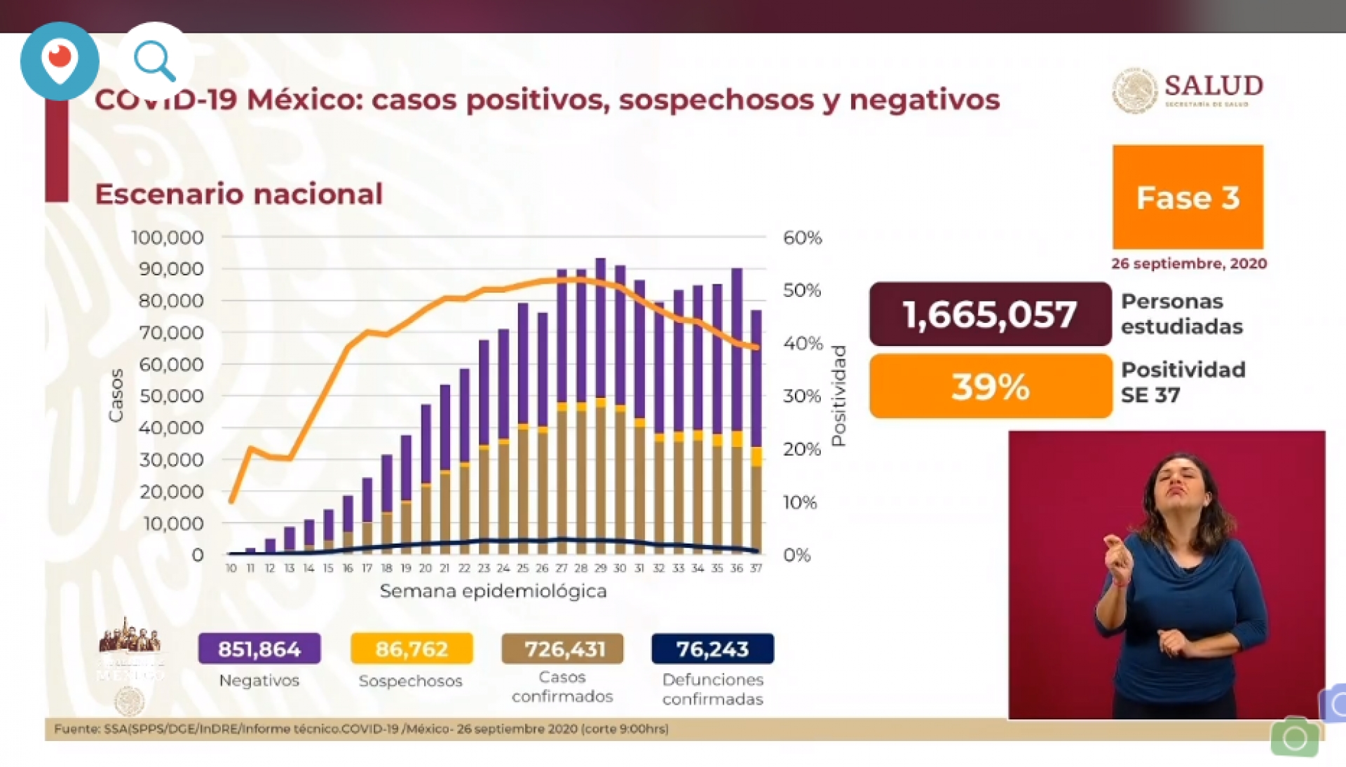 726 mil 431 casos de covid-19 confirmados acumulados en México