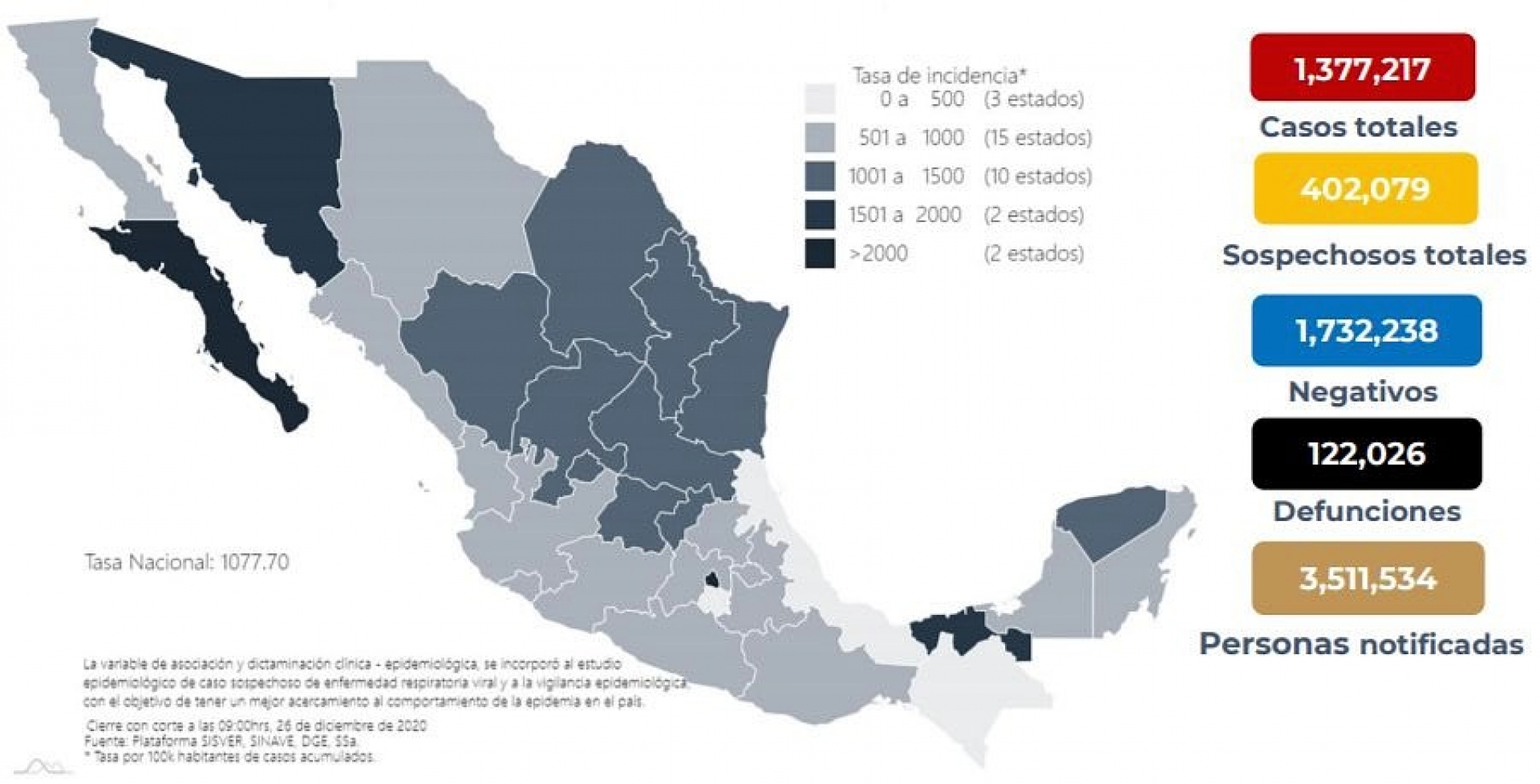 1,377,217 casos de covid-19 confirmados acumulados en México y 122,026 decesos