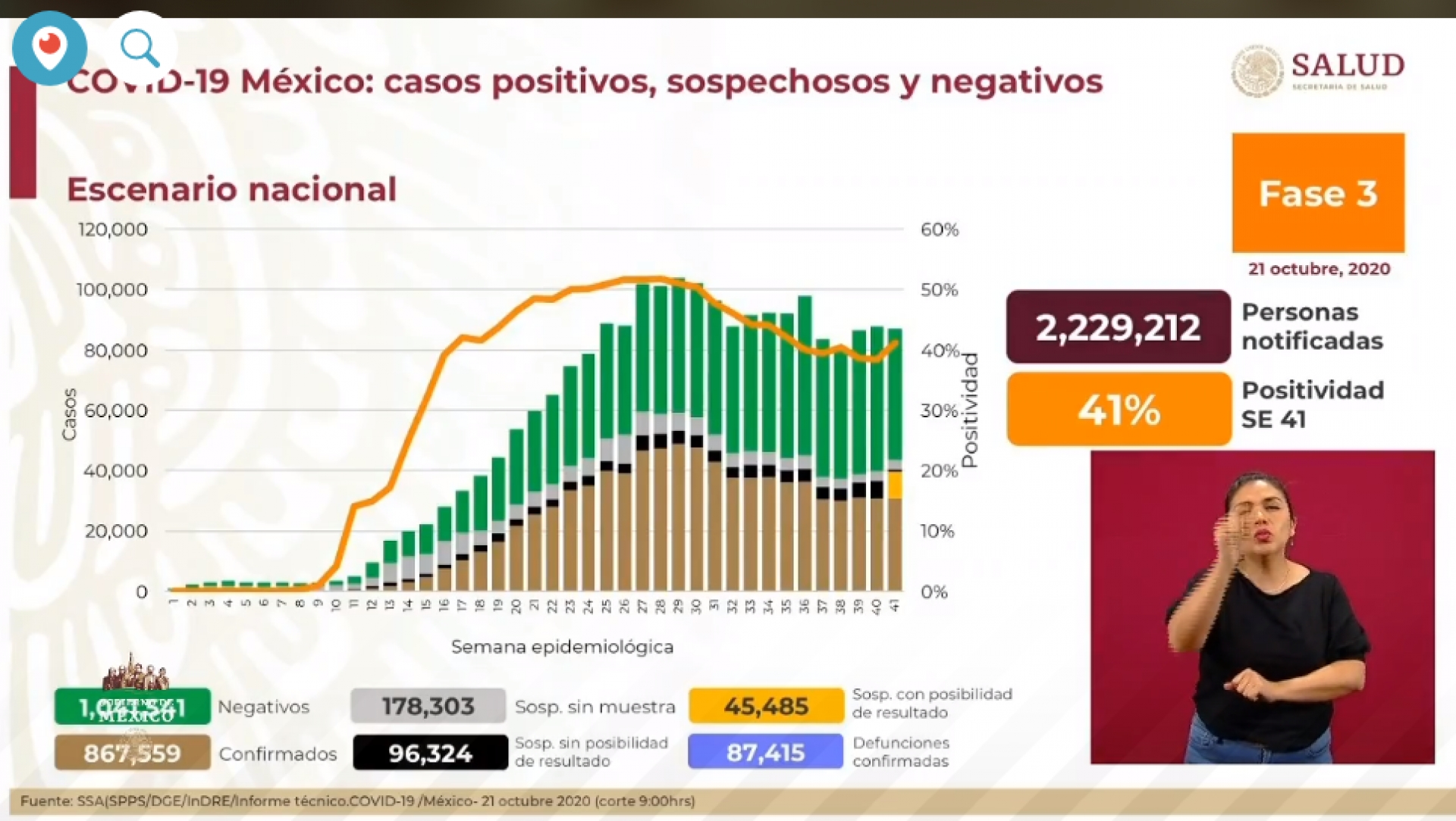 867 mil 559 casos de covid-19 confirmados acumulados en México