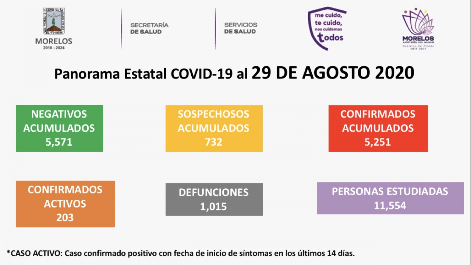 En Morelos, cinco mil 251 casos confirmados acumulados de covid-19 y mil 15 decesos