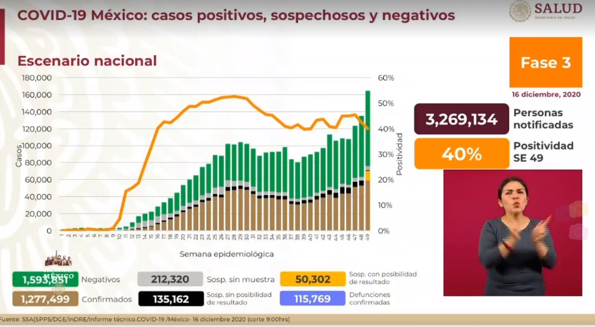 1,277,499 casos de covid-19 confirmados acumulados en México y 115,769 decesos