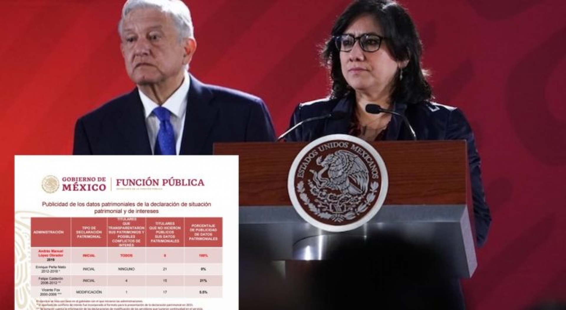 Todos los integrantes del gabinete de AMLO ya declararon sus bienes al 100%; ni uno solo de EPN lo hizo: SFP